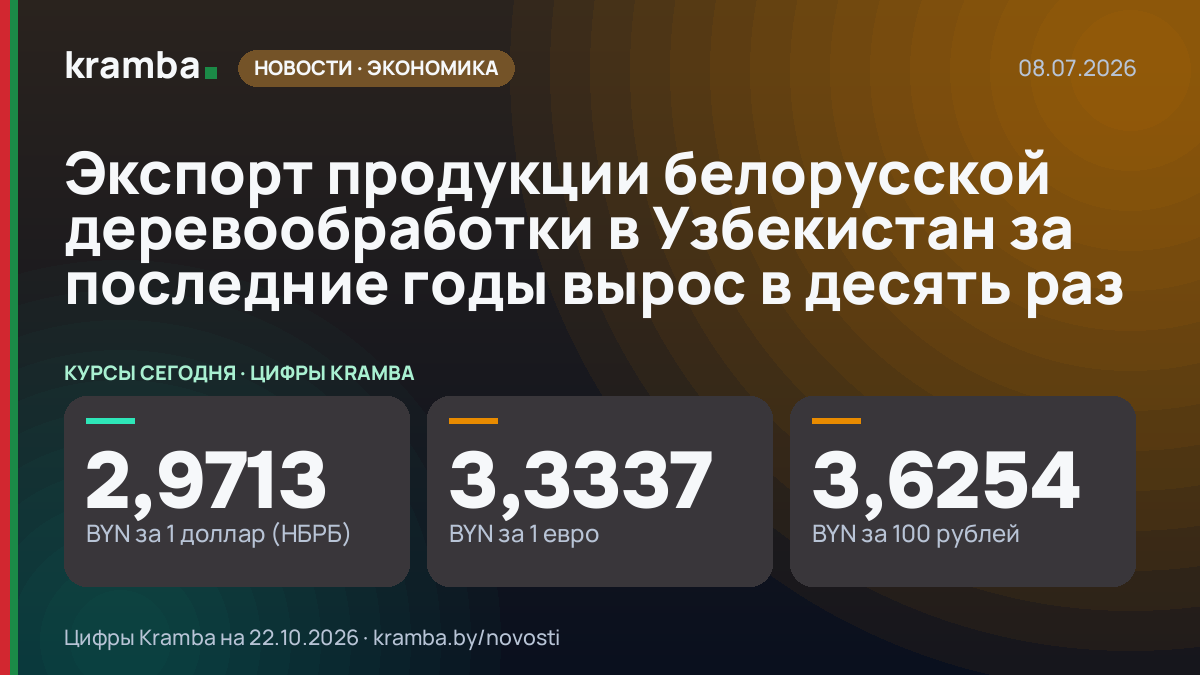 Инфографика Kramba: Экспорт продукции белорусской деревообработки в Узбекистан за последние годы вырос в…