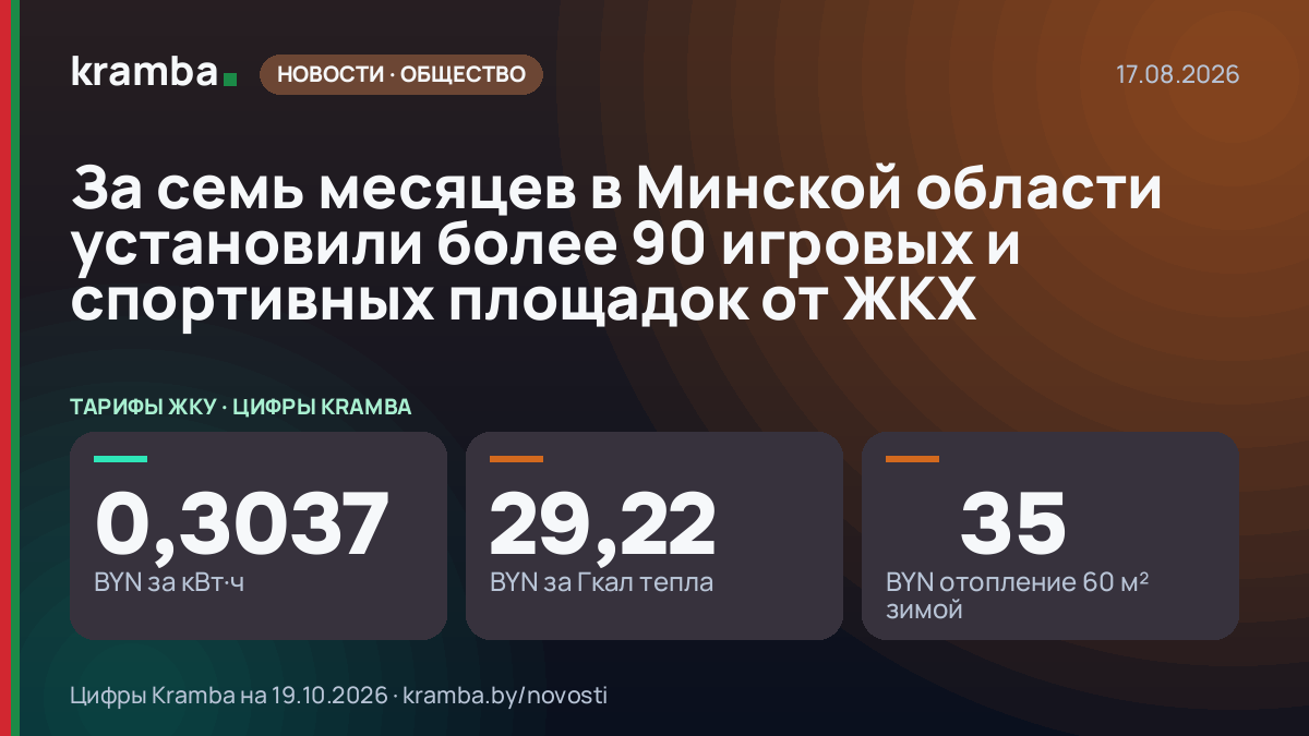 Инфографика Kramba: За семь месяцев в Минской области установили более 90 игровых и спортивных площадок от ЖКХ