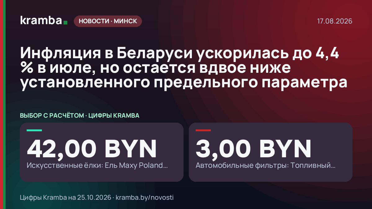 Инфографика Kramba: Инфляция в Беларуси ускорилась до 4,4 % в июле, но остается вдвое ниже установленного…