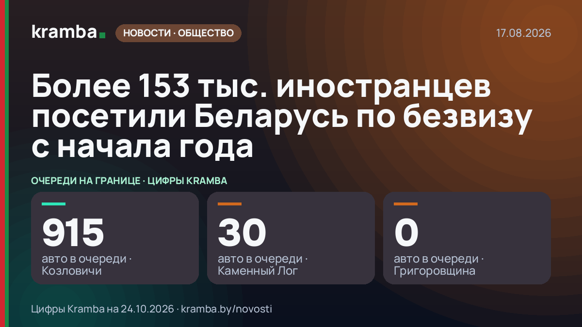 Инфографика Kramba: Более 153 тыс. иностранцев посетили Беларусь по безвизу с начала года