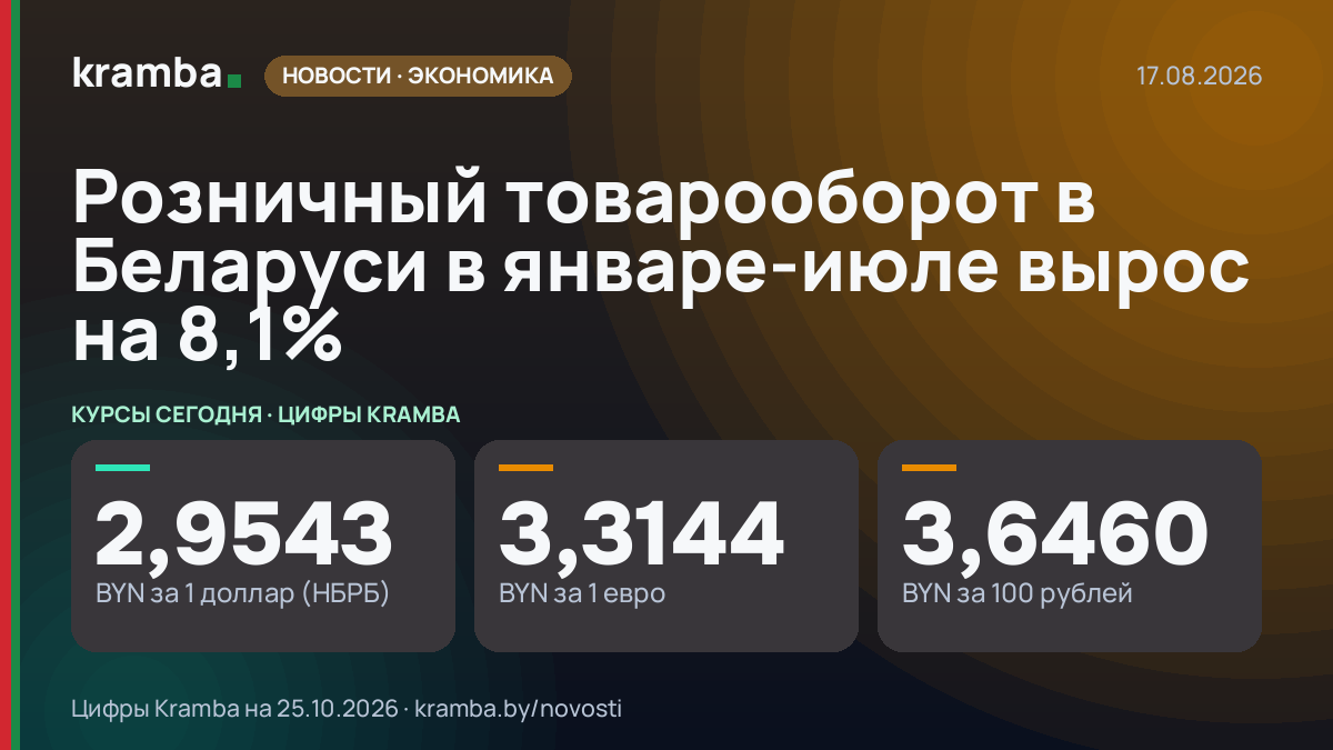 Инфографика Kramba: Розничный товарооборот в Беларуси в январе-июле вырос на 8,1%