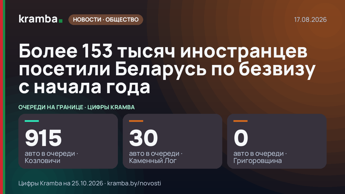 Инфографика Kramba: Более 153 тысяч иностранцев посетили Беларусь по безвизу с начала года