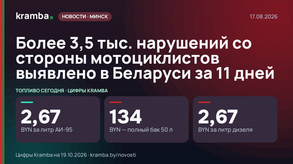 Инфографика Kramba: Более 3,5 тыс. нарушений со стороны мотоциклистов выявлено в Беларуси за 11 дней