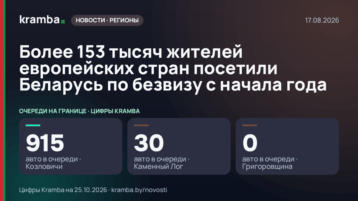 Инфографика Kramba: Более 153 тысяч жителей европейских стран посетили Беларусь по безвизу с начала года