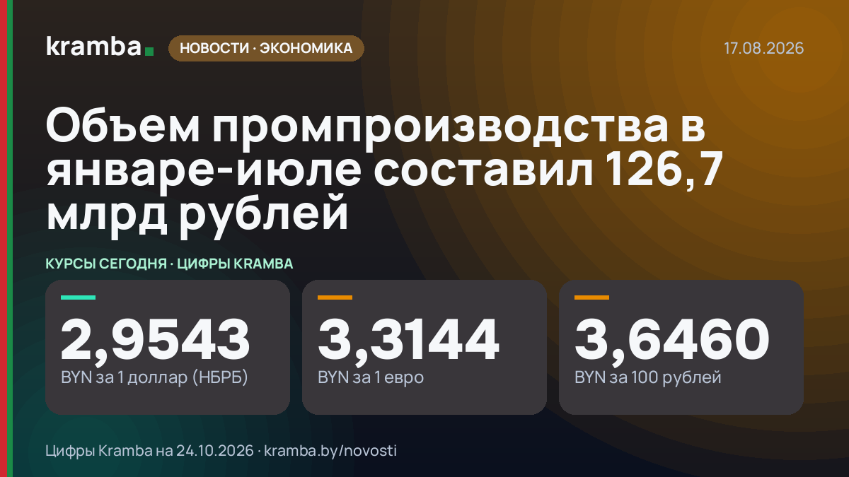 Инфографика Kramba: Объем промпроизводства в январе-июле составил 126,7 млрд рублей