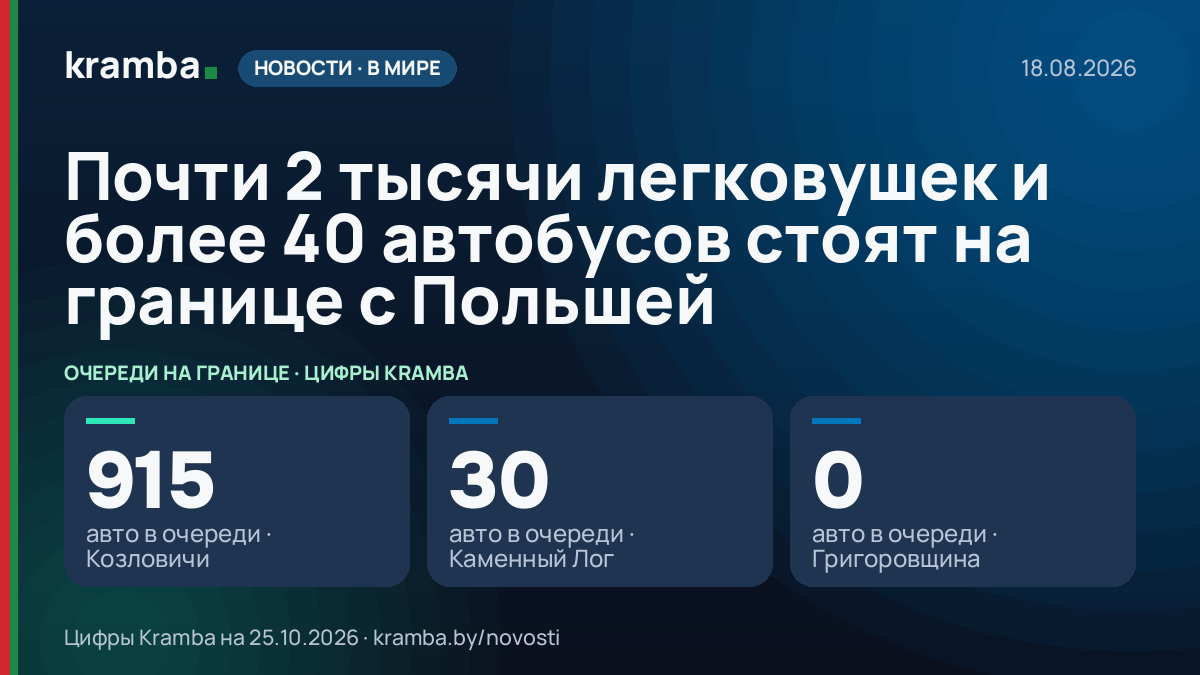 Инфографика Kramba: Почти 2 тысячи легковушек и более 40 автобусов стоят на границе с Польшей