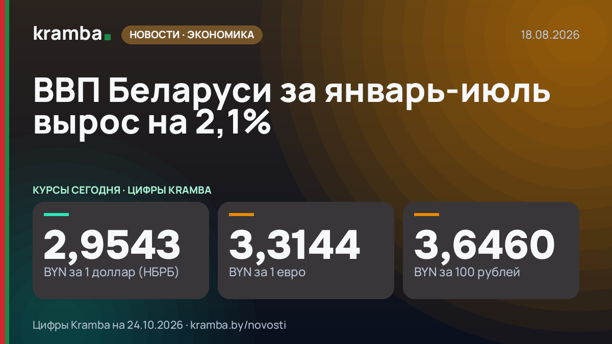 Инфографика Kramba: ВВП Беларуси за январь-июль вырос на 2,1%