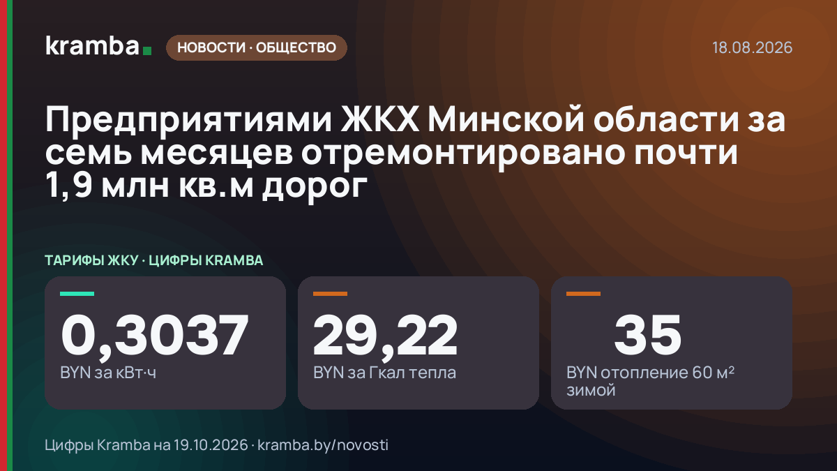 Инфографика Kramba: Предприятиями ЖКХ Минской области за семь месяцев отремонтировано почти 1,9 млн кв.м дорог