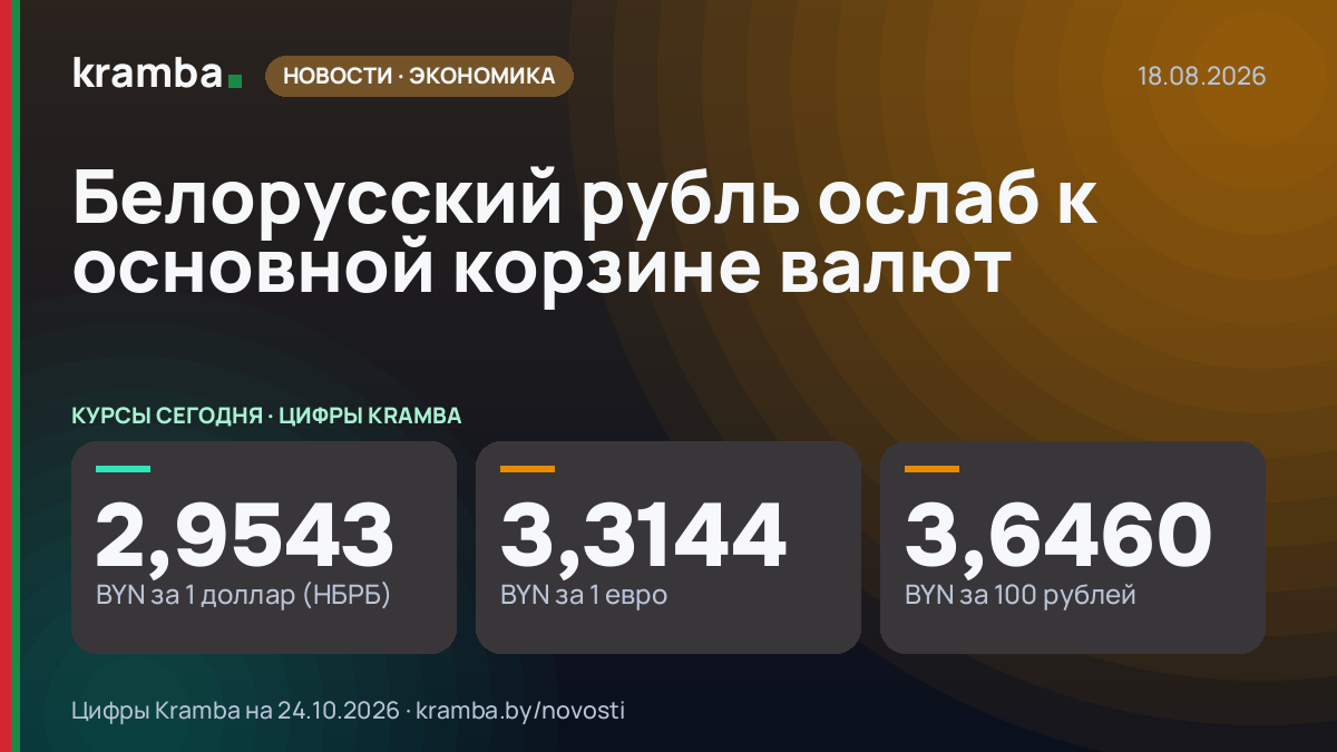 Инфографика Kramba: Белорусский рубль ослаб к основной корзине валют