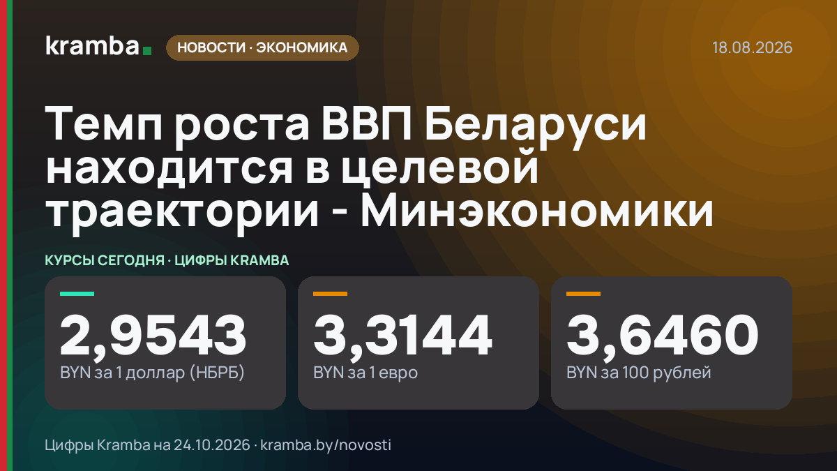 Инфографика Kramba: Темп роста ВВП Беларуси находится в целевой траектории - Минэкономики