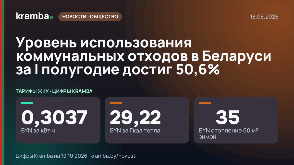 Инфографика Kramba: Уровень использования коммунальных отходов в Беларуси за I полугодие достиг 50,6%