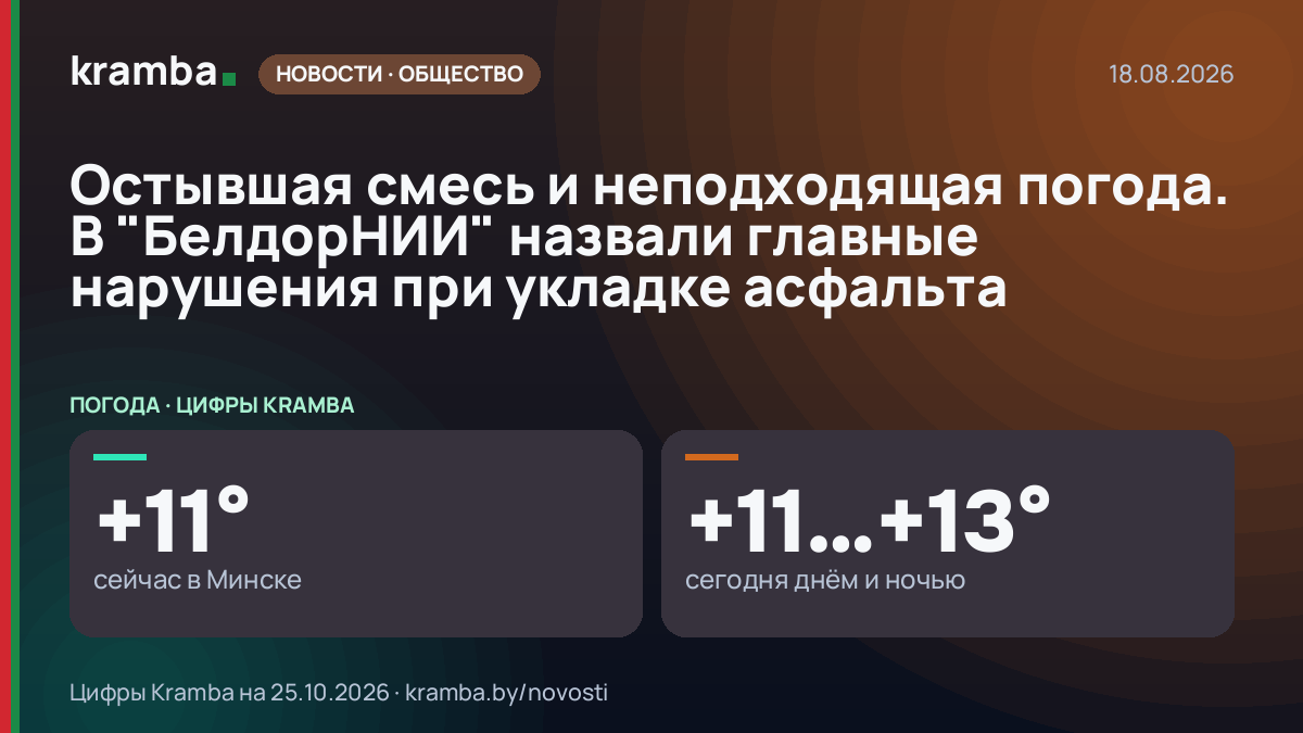 Инфографика Kramba: Остывшая смесь и неподходящая погода. В "БелдорНИИ" назвали главные нарушения при…