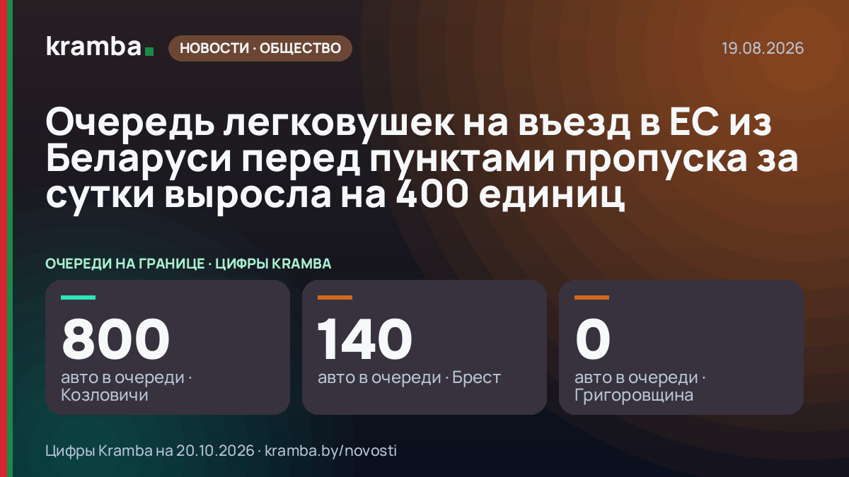 Инфографика Kramba: Очередь легковушек на въезд в ЕС из Беларуси перед пунктами пропуска за сутки выросла на…