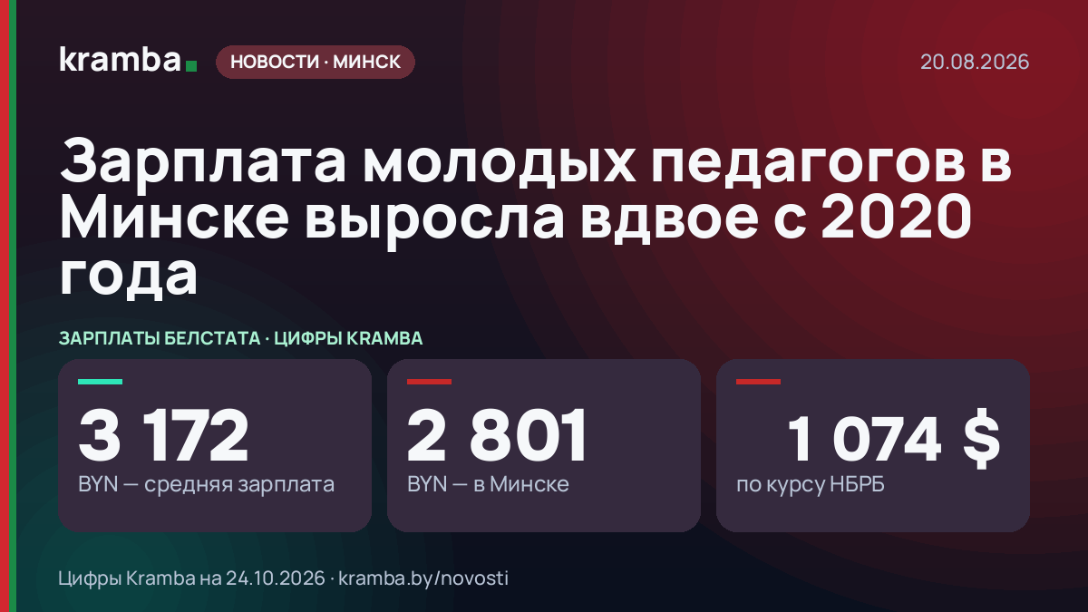 Инфографика Kramba: Зарплата молодых педагогов в Минске выросла вдвое с 2020 года