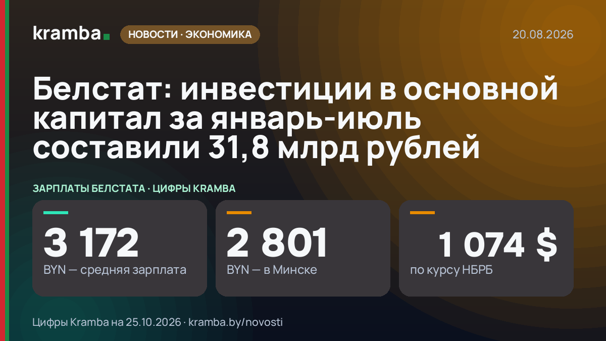 Инфографика Kramba: Белстат: инвестиции в основной капитал за январь-июль составили 31,8 млрд рублей