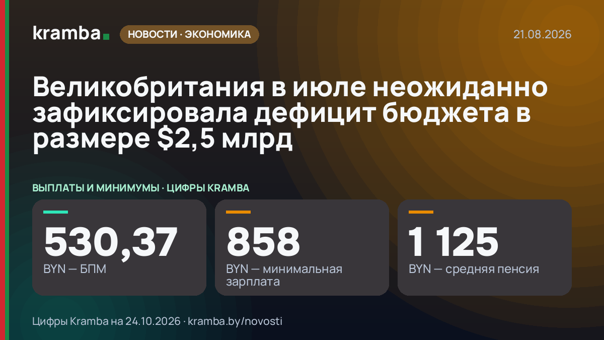 Инфографика Kramba: Великобритания в июле неожиданно зафиксировала дефицит бюджета в размере $2,5 млрд