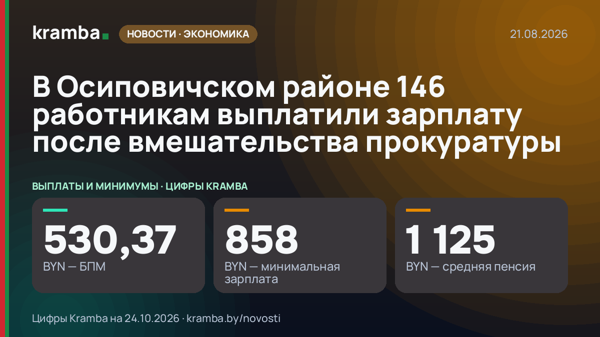Инфографика Kramba: В Осиповичском районе 146 работникам выплатили зарплату после вмешательства прокуратуры