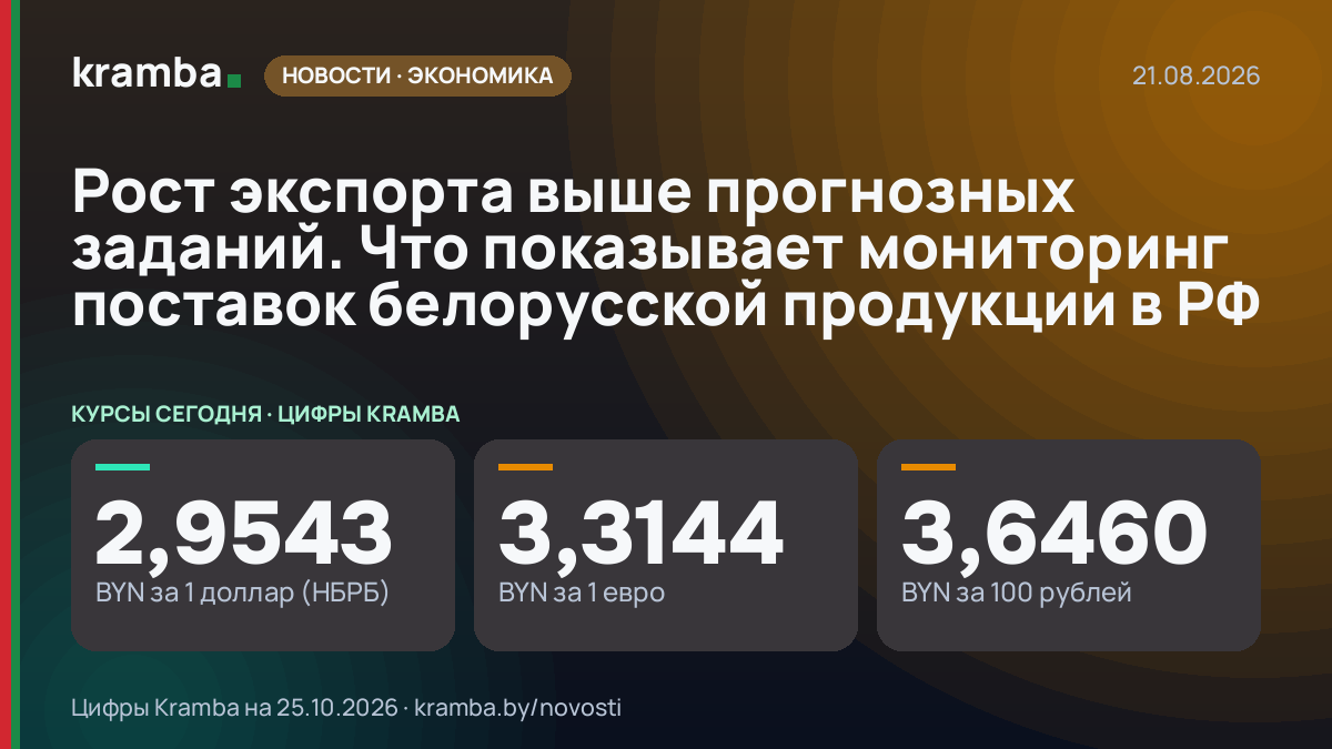 Инфографика Kramba: Рост экспорта выше прогнозных заданий. Что показывает мониторинг поставок белорусской…