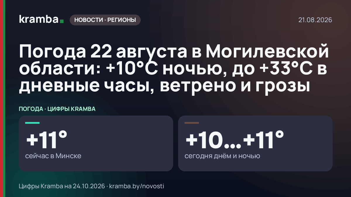 Инфографика Kramba: Погода 22 августа в Могилевской области: +10°С ночью, до +33°С в дневные часы, ветрено и…
