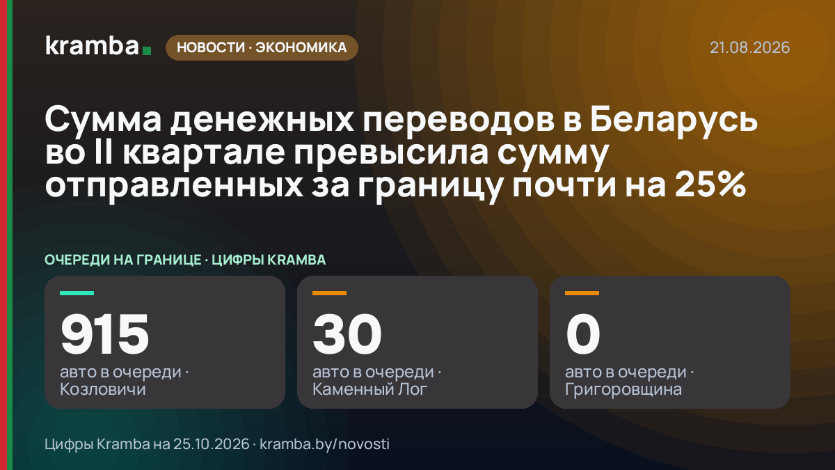 Инфографика Kramba: Сумма денежных переводов в Беларусь во II квартале превысила сумму отправленных за…