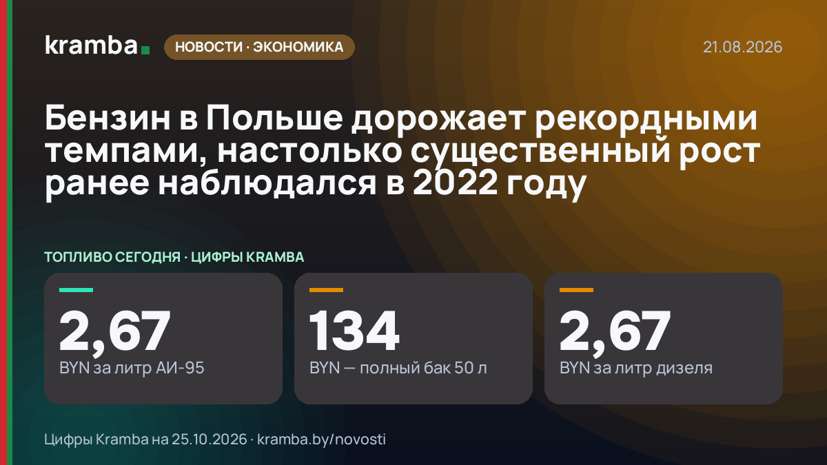 Инфографика Kramba: Бензин в Польше дорожает рекордными темпами, настолько существенный рост ранее…