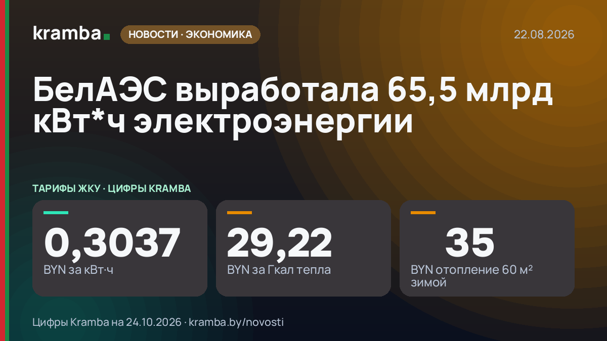 Инфографика Kramba: БелАЭС выработала 65,5 млрд кВт*ч электроэнергии