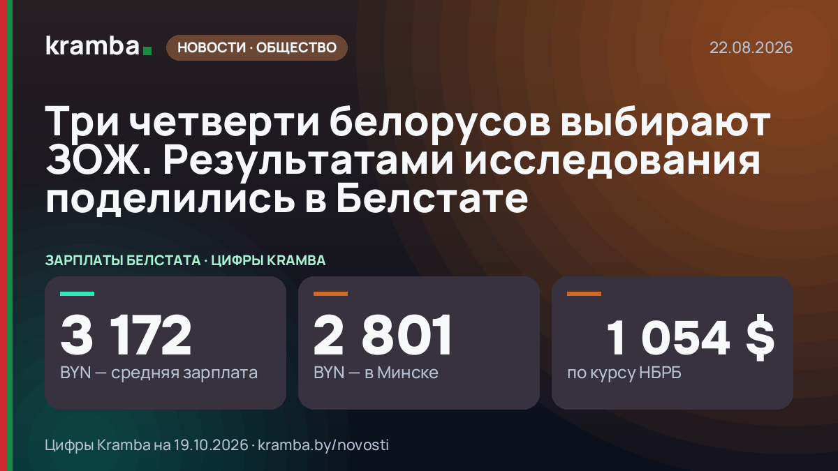 Инфографика Kramba: Три четверти белорусов выбирают ЗОЖ. Результатами исследования поделились в Белстате