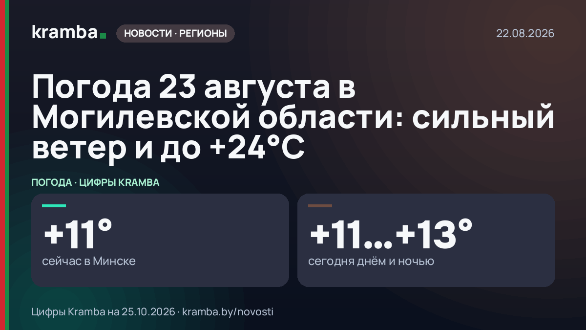 Инфографика Kramba: Погода 23 августа в Могилевской области: сильный ветер и до +24°С