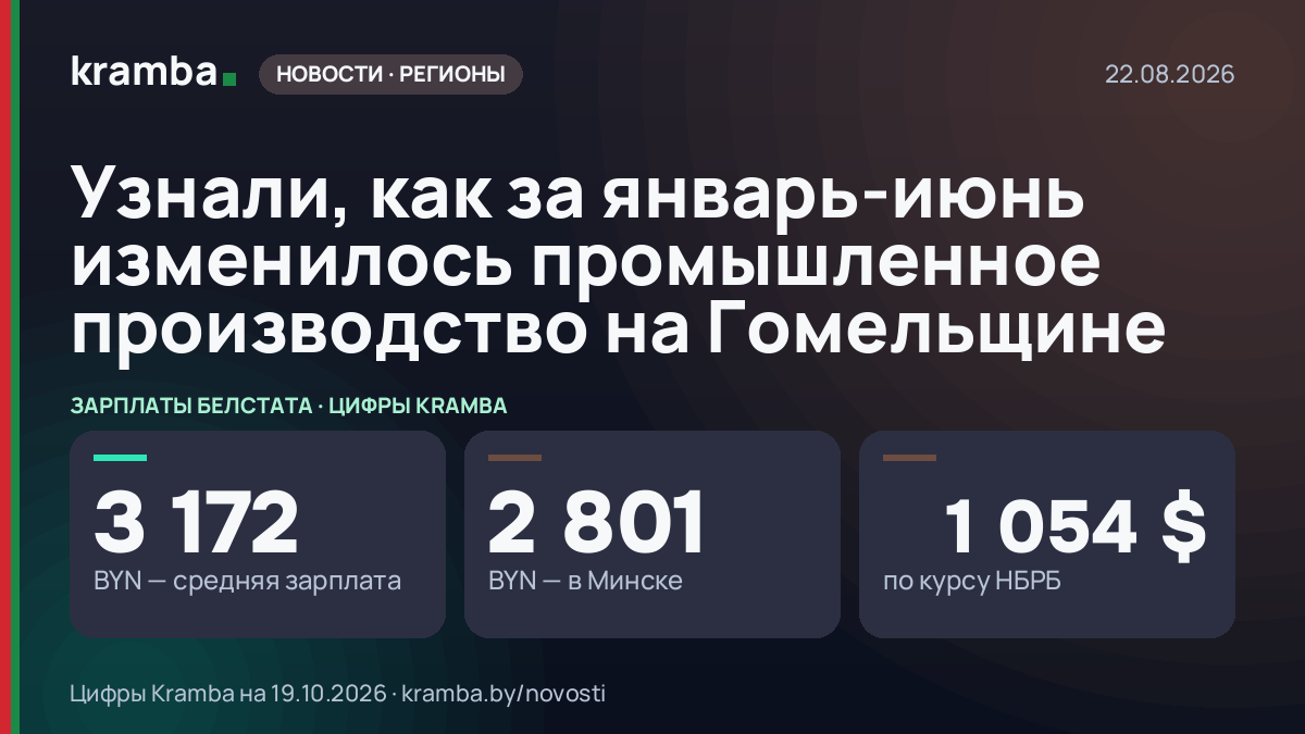 Инфографика Kramba: Узнали, как за январь-июнь изменилось промышленное производство на Гомельщине