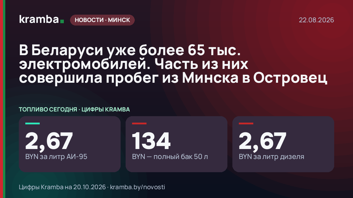 Инфографика Kramba: В Беларуси уже более 65 тыс. электромобилей. Часть из них совершила пробег из Минска в…