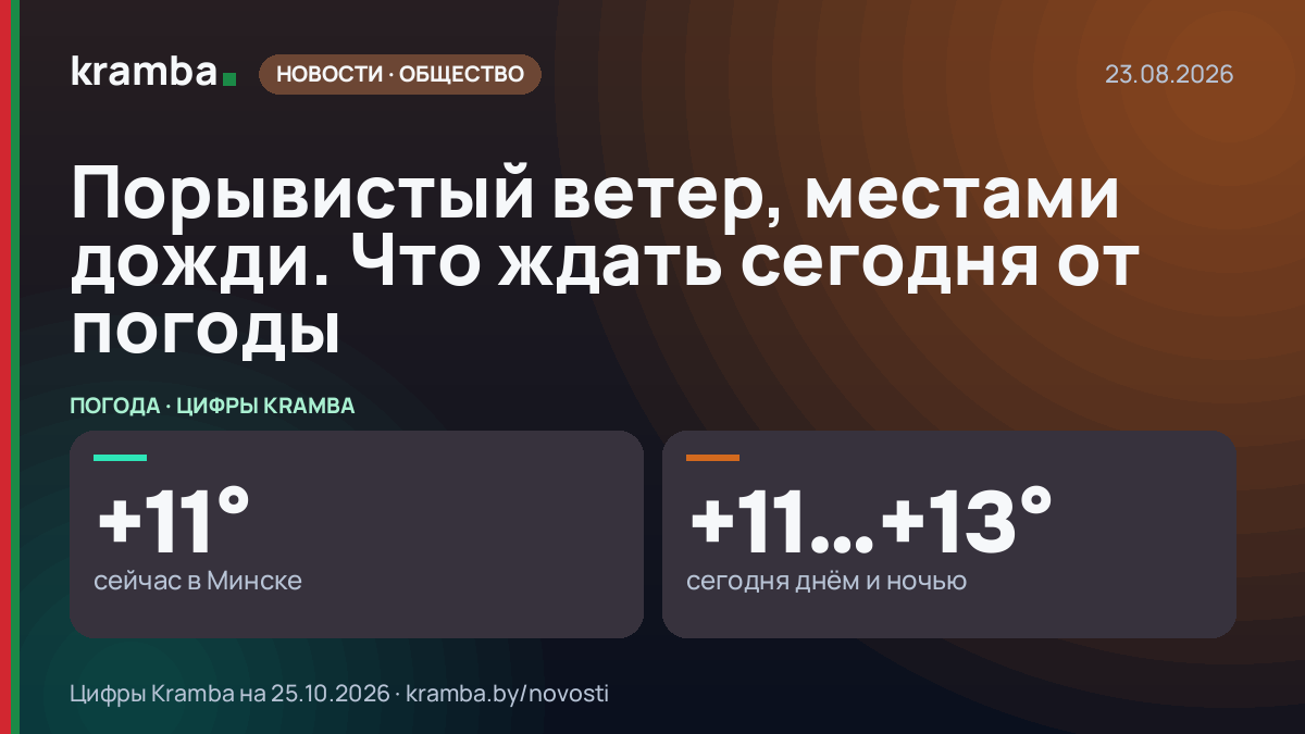 Инфографика Kramba: Порывистый ветер, местами дожди. Что ждать сегодня от погоды