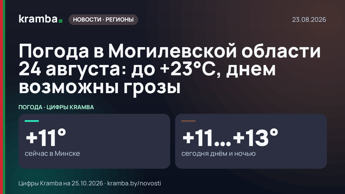 Инфографика Kramba: Погода в Могилевской области 24 августа: до +23°С, днем возможны грозы