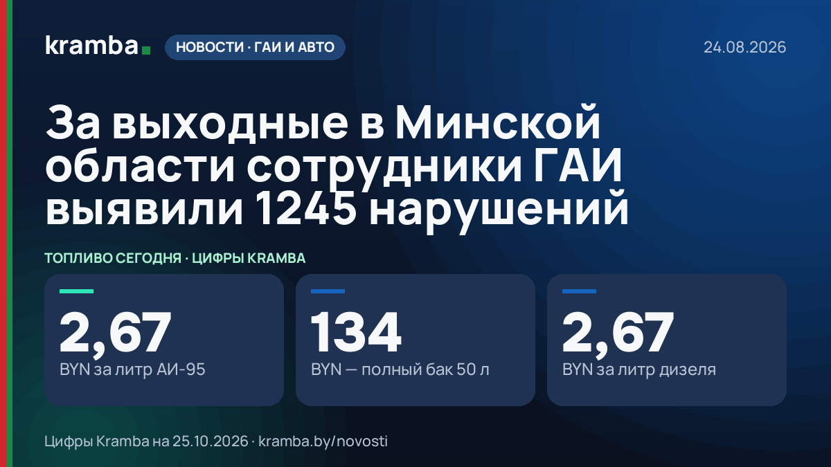 Инфографика Kramba: За выходные в Минской области сотрудники ГАИ выявили 1245 нарушений