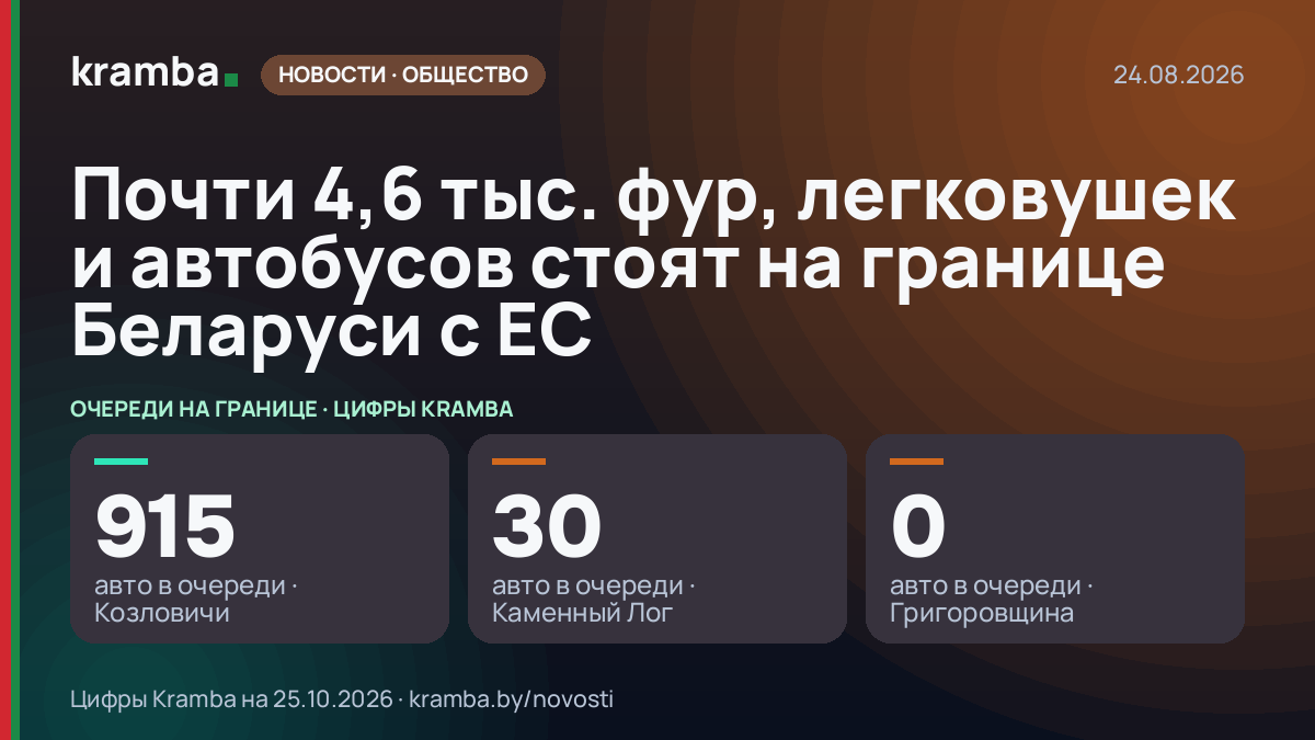 Инфографика Kramba: Почти 4,6 тыс. фур, легковушек и автобусов стоят на границе Беларуси с ЕС