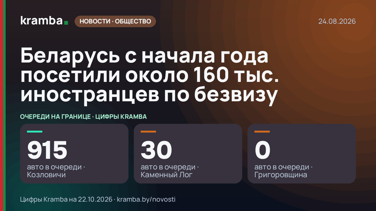 Инфографика Kramba: Беларусь с начала года посетили около 160 тыс. иностранцев по безвизу