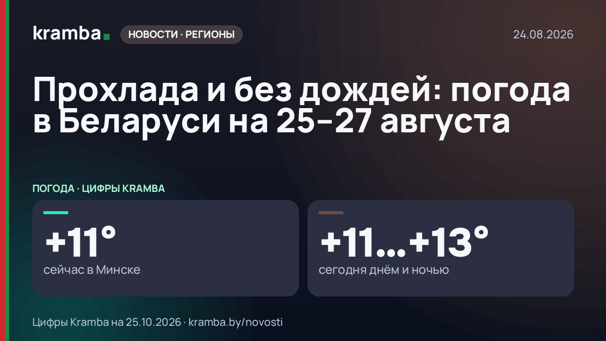 Инфографика Kramba: Прохлада и без дождей: погода в Беларуси на 25–27 августа