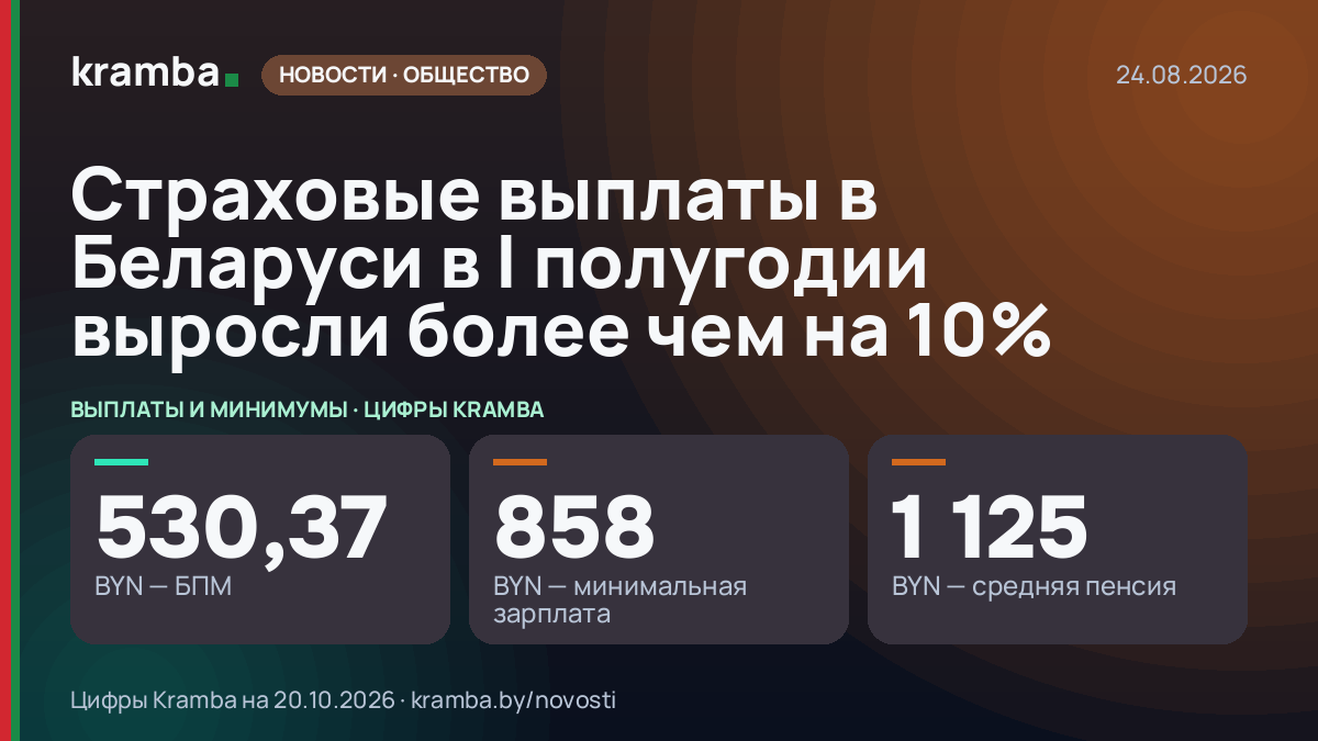Инфографика Kramba: Страховые выплаты в Беларуси в I полугодии выросли более чем на 10%