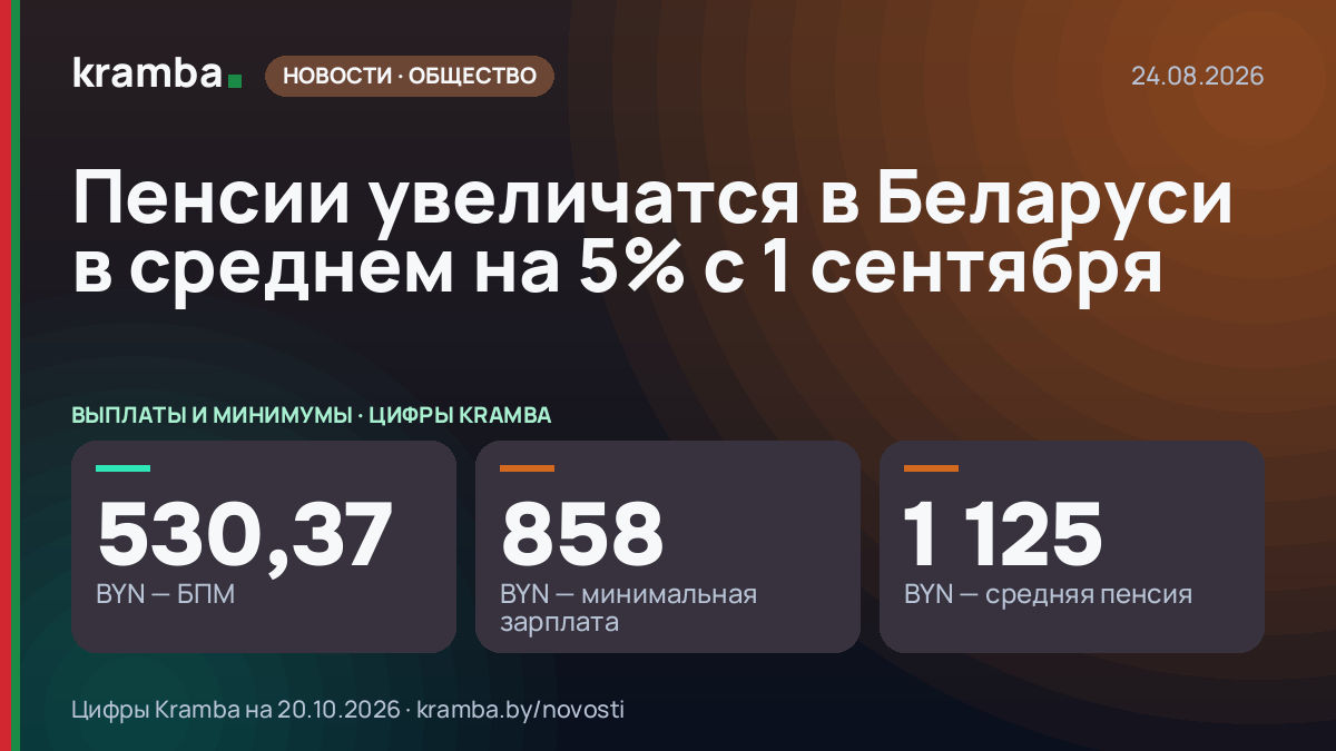 Инфографика Kramba: Пенсии увеличатся в Беларуси в среднем на 5% с 1 сентября