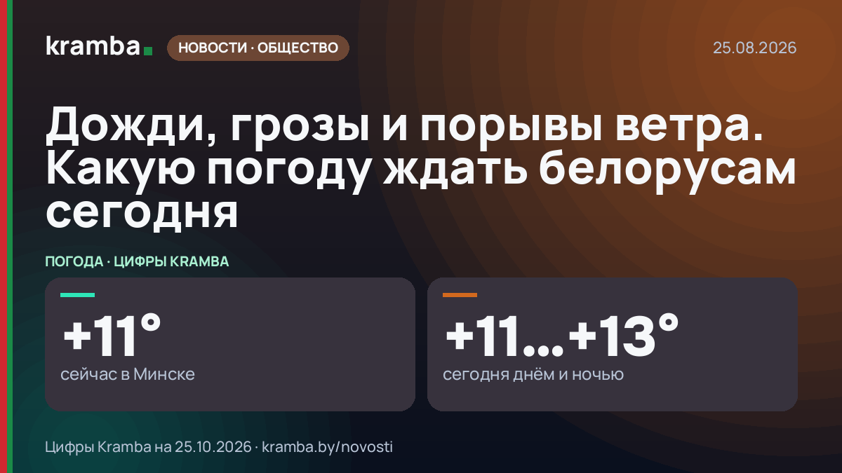 Инфографика Kramba: Дожди, грозы и порывы ветра. Какую погоду ждать белорусам сегодня