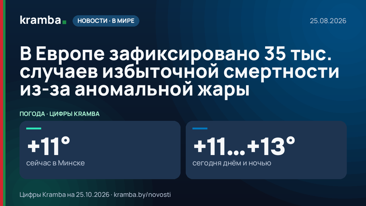 Инфографика Kramba: В Европе зафиксировано 35 тыс. случаев избыточной смертности из-за аномальной жары