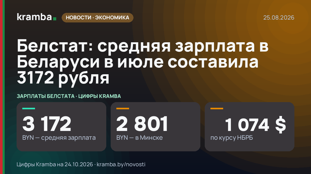 Инфографика Kramba: Белстат: средняя зарплата в Беларуси в июле составила 3172 рубля