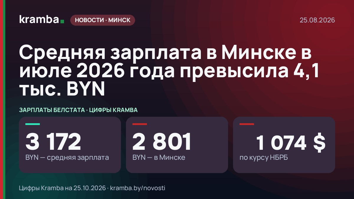 Инфографика Kramba: Средняя зарплата в Минске в июле 2026 года превысила 4,1 тыс. BYN