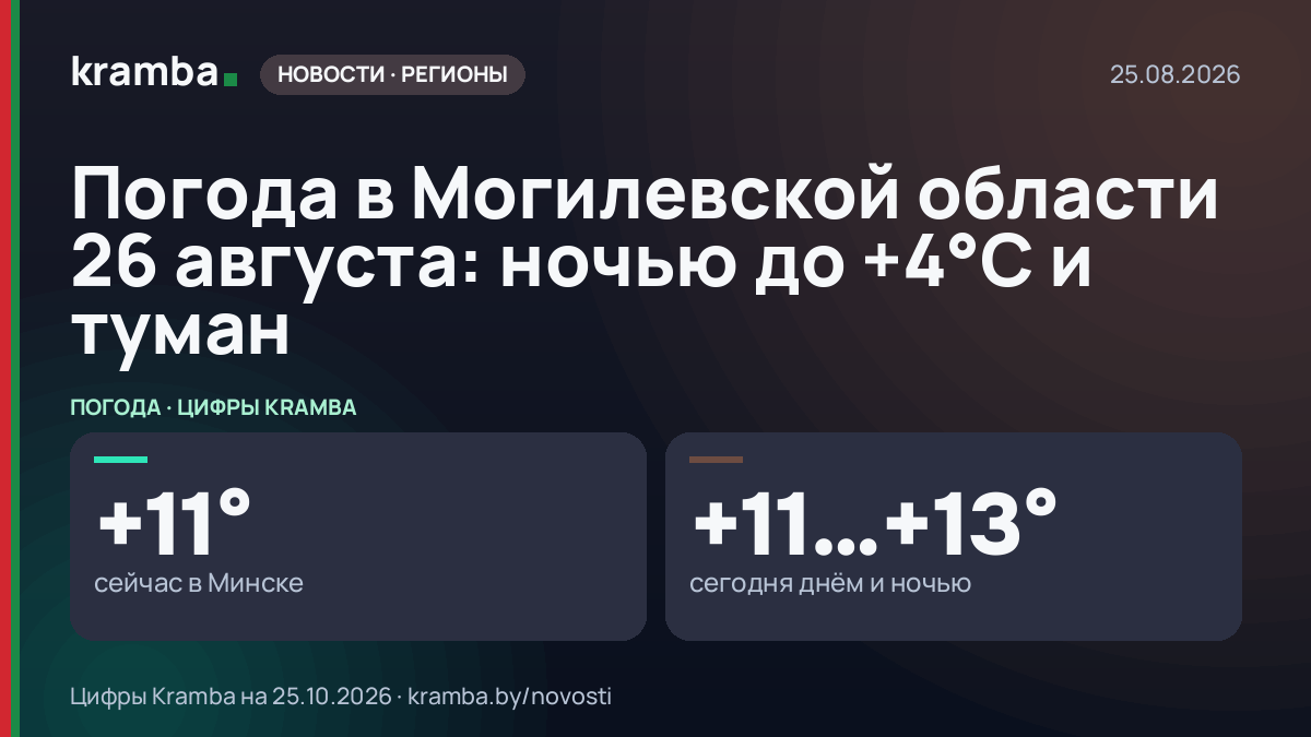 Инфографика Kramba: Погода в Могилевской области 26 августа: ночью до +4°С и туман