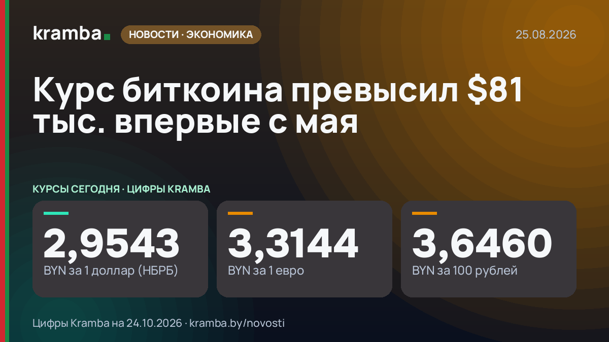 Инфографика Kramba: Курс биткоина превысил $81 тыс. впервые с мая