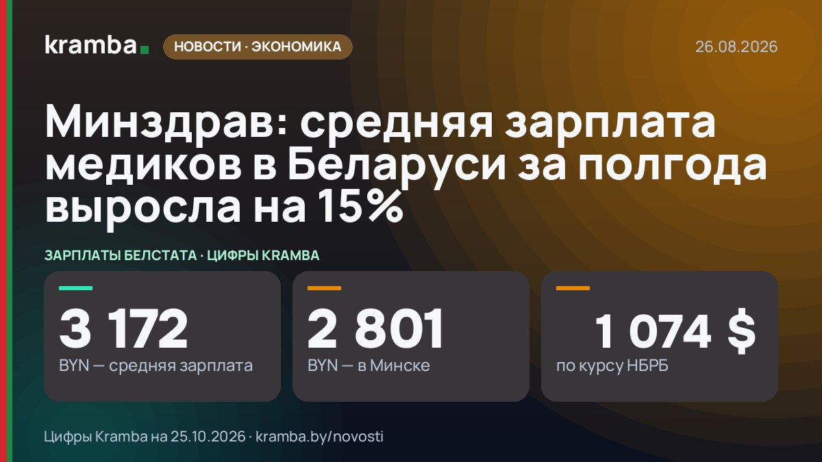 Инфографика Kramba: Минздрав: средняя зарплата медиков в Беларуси за полгода выросла на 15%