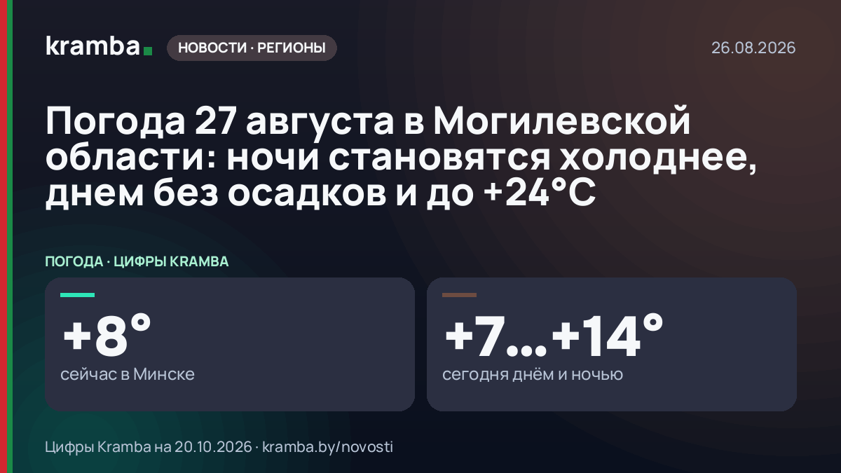 Инфографика Kramba: Погода 27 августа в Могилевской области: ночи становятся холоднее, днем без осадков и до…