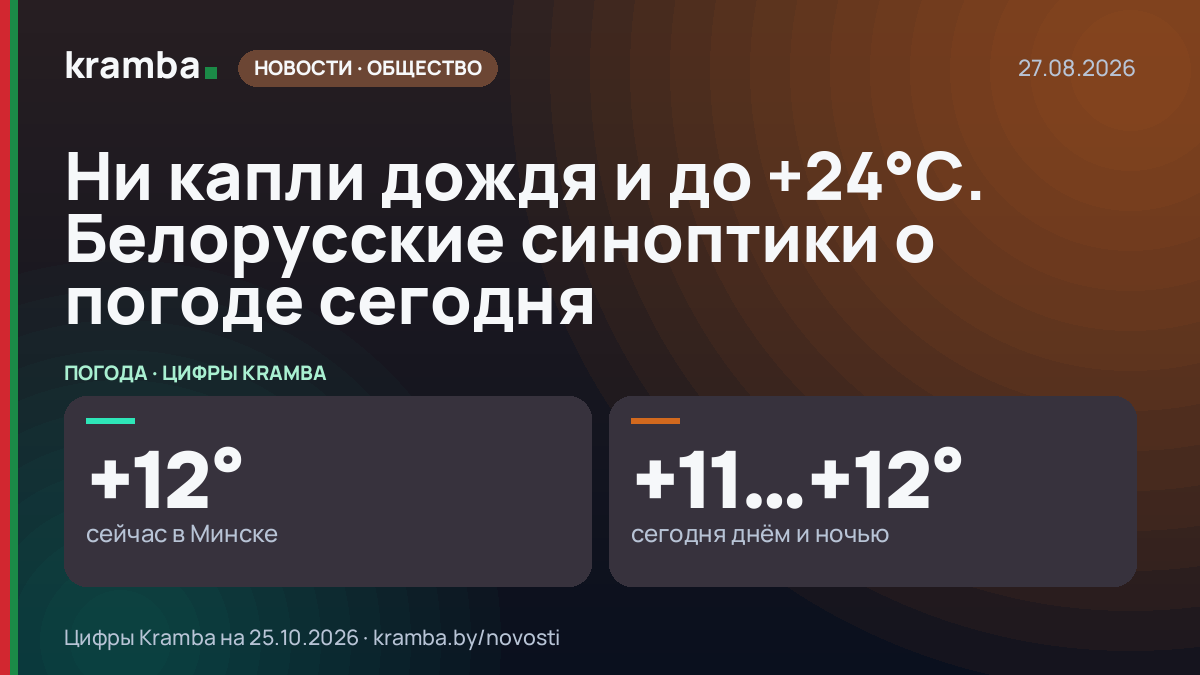 Инфографика Kramba: Ни капли дождя и до +24°С. Белорусские синоптики о погоде сегодня