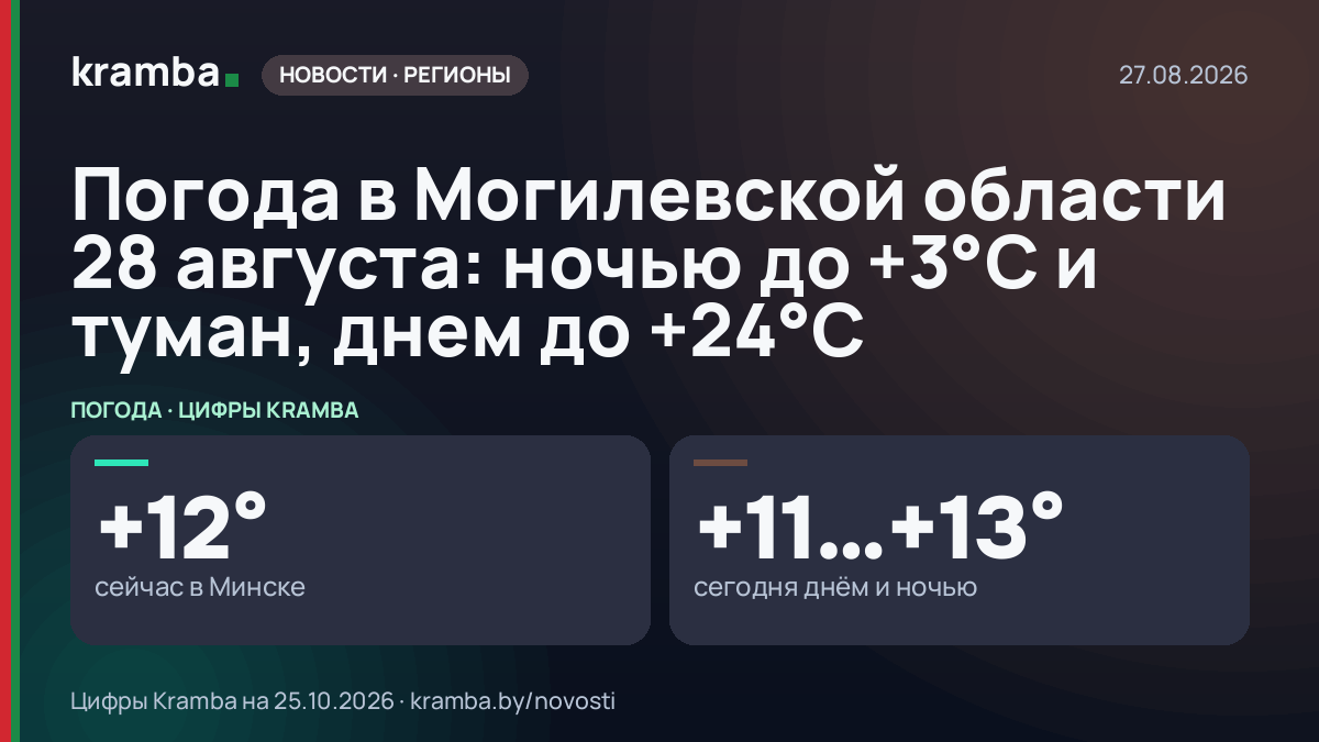 Инфографика Kramba: Погода в Могилевской области 28 августа: ночью до +3°С и туман, днем до +24°С