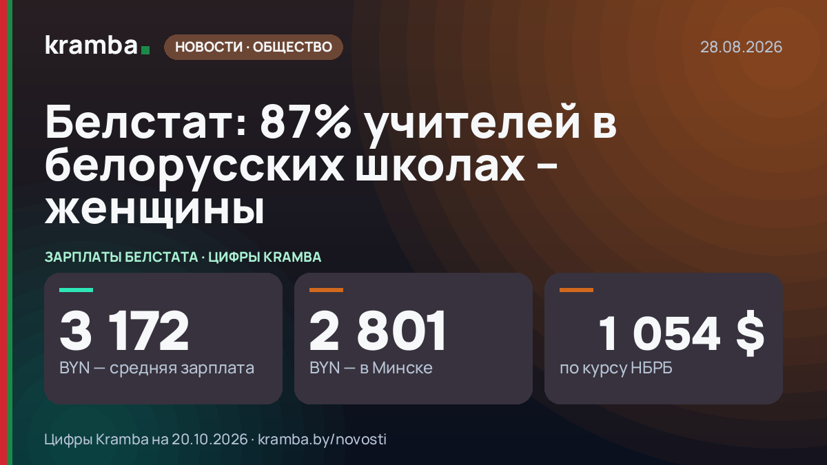 Инфографика Kramba: Белстат: 87% учителей в белорусских школах – женщины