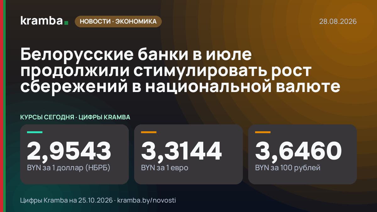 Инфографика Kramba: Белорусские банки в июле продолжили стимулировать рост сбережений в национальной валюте